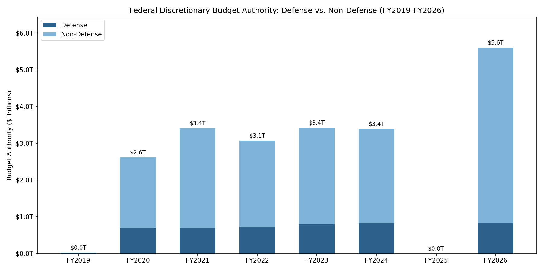 Defense vs. Non-Defense Spending FY2019–FY2026