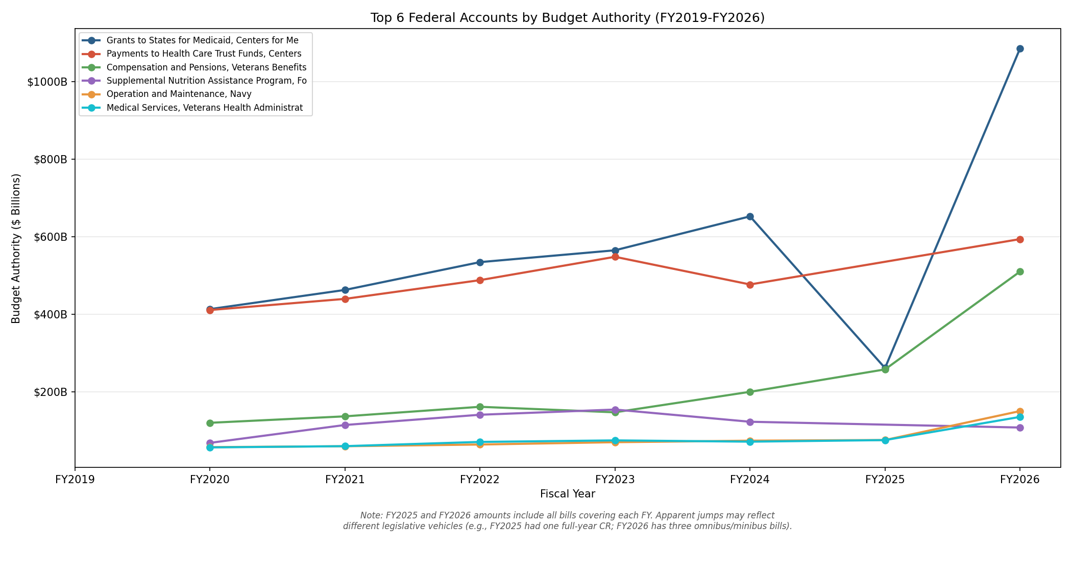 Top 6 Account Spending Trends