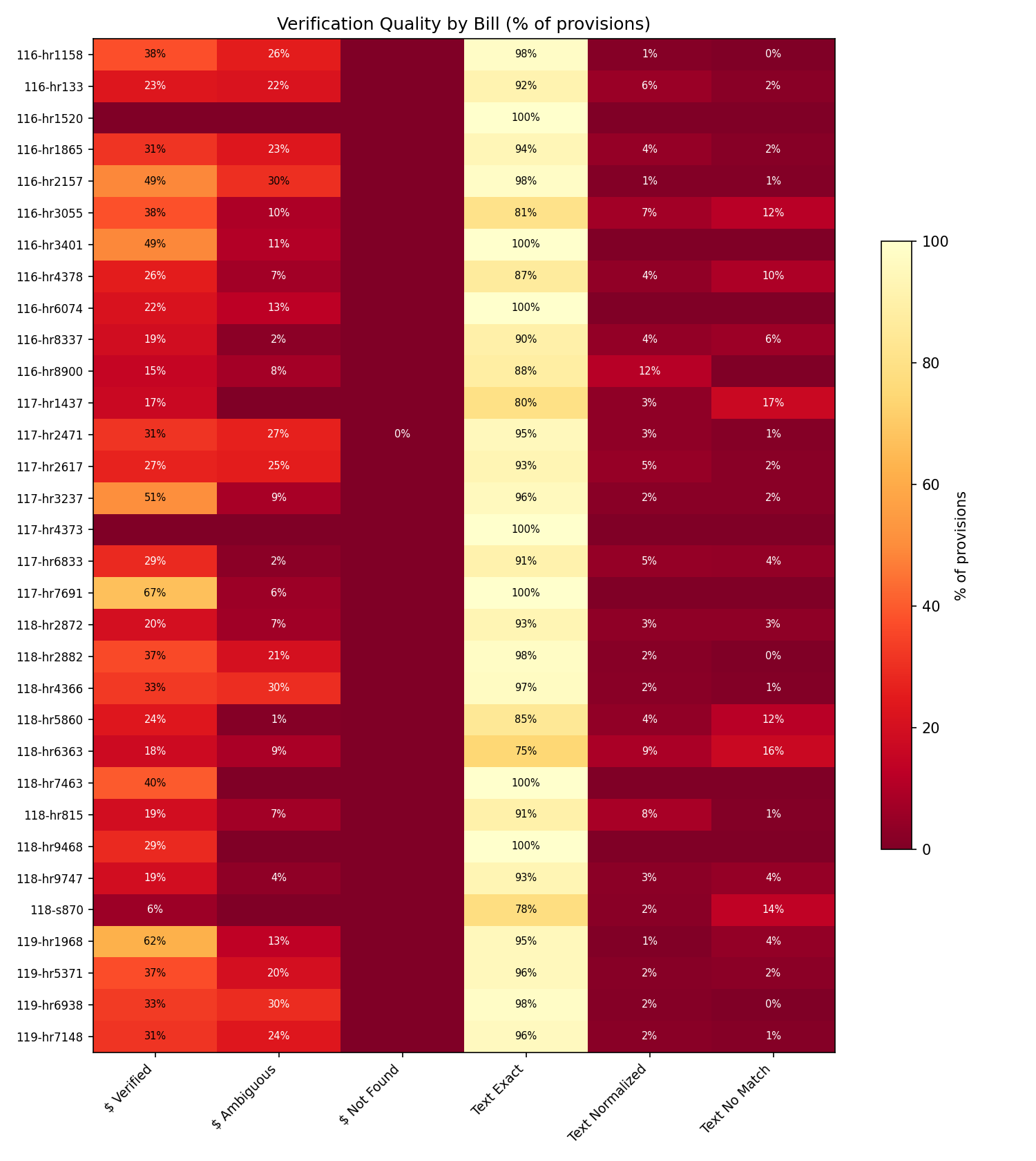 Verification Quality Heatmap